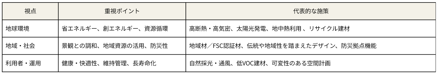 サステナブル建築の判断基準となる3つの視点