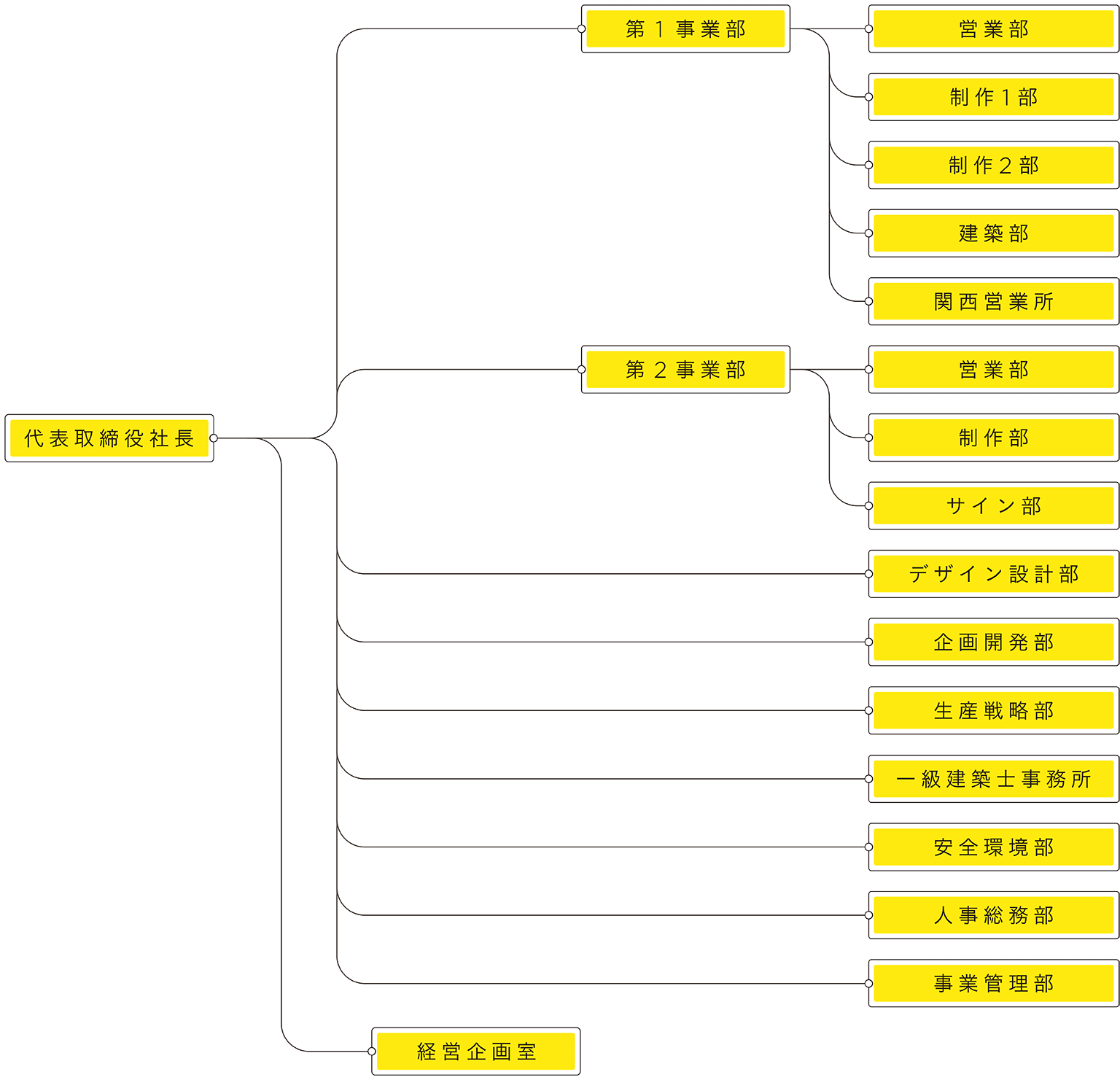 組織図