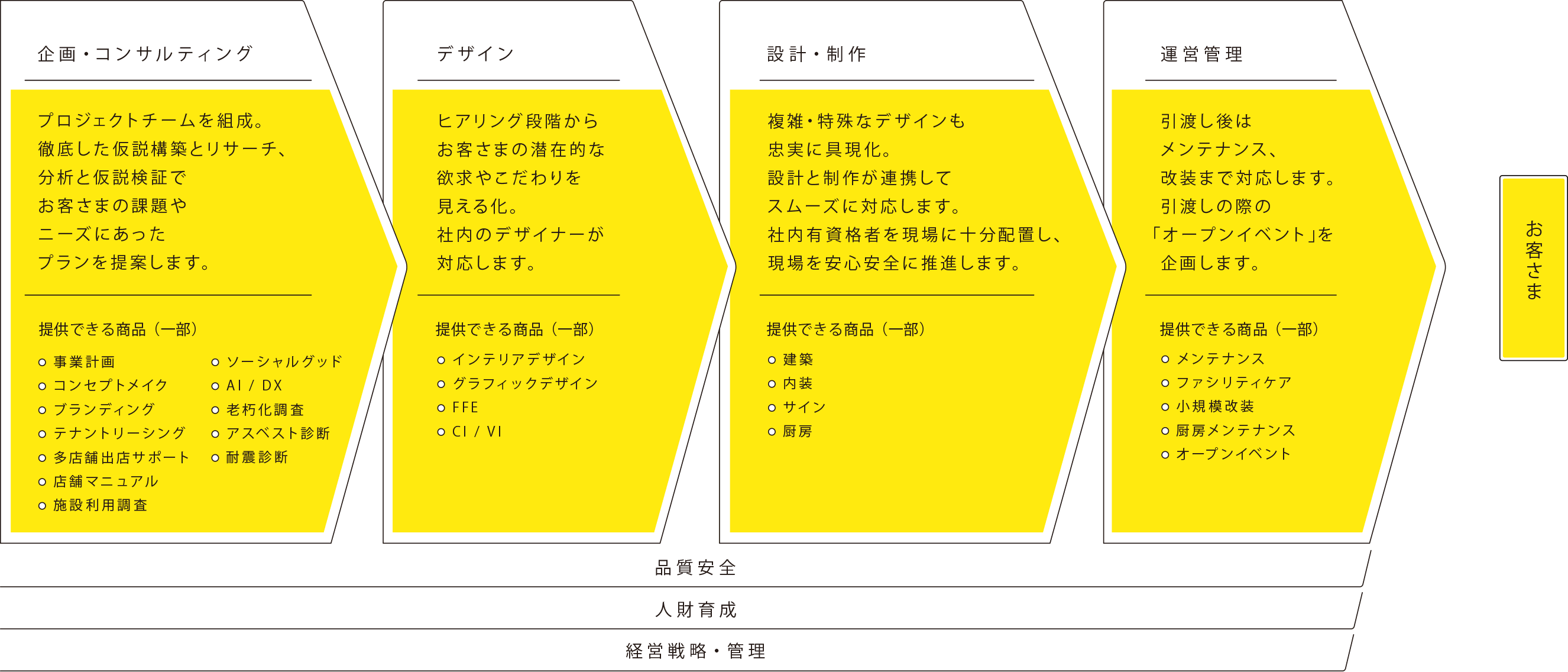 全てのプロセスに対応する商品と人財