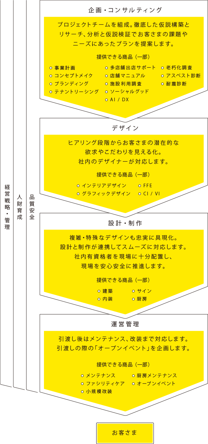 全てのプロセスに対応する商品と人財